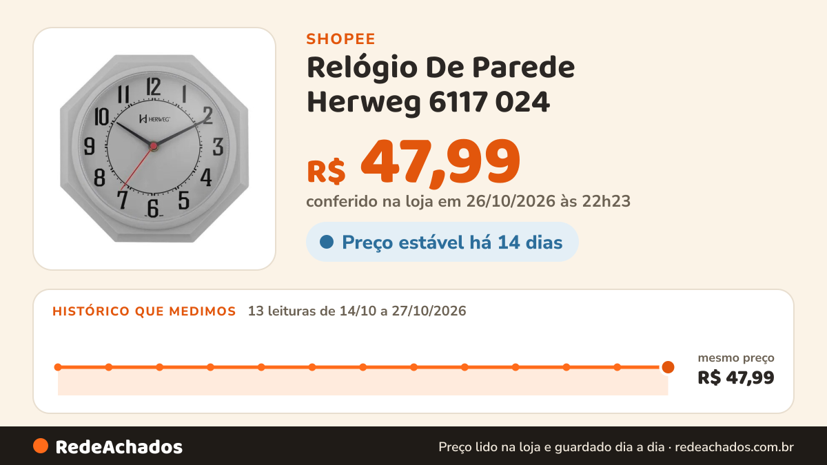 Histórico de preço de Relógio De Parede Herweg 6117 024 na Shopee: 13 leituras de 14/10/2026 a 27/10/2026, mesmo preço, R$ 47,99, em todas; R$ 47,99 conferido em 26/10/2026 às 22h23