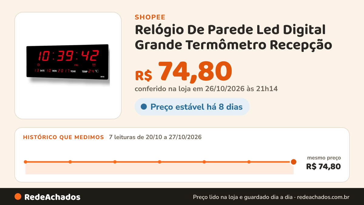 Histórico de preço de Relógio De Parede Led Digital Grande Termômetro Recepção na Shopee: 7 leituras de 20/10/2026 a 27/10/2026, mesmo preço, R$ 74,80, em todas; R$ 74,80 conferido em 26/10/2026 às 21h14