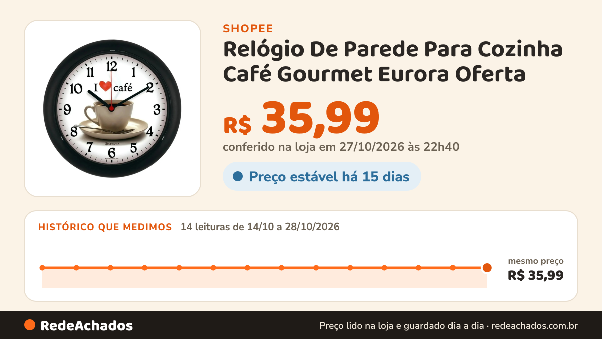 Histórico de preço de Relógio De Parede Para Cozinha Café Gourmet Eurora Oferta na Shopee: 13 leituras de 14/10/2026 a 27/10/2026, mesmo preço, R$ 35,99, em todas; R$ 35,99 conferido em 26/10/2026 às 21h27