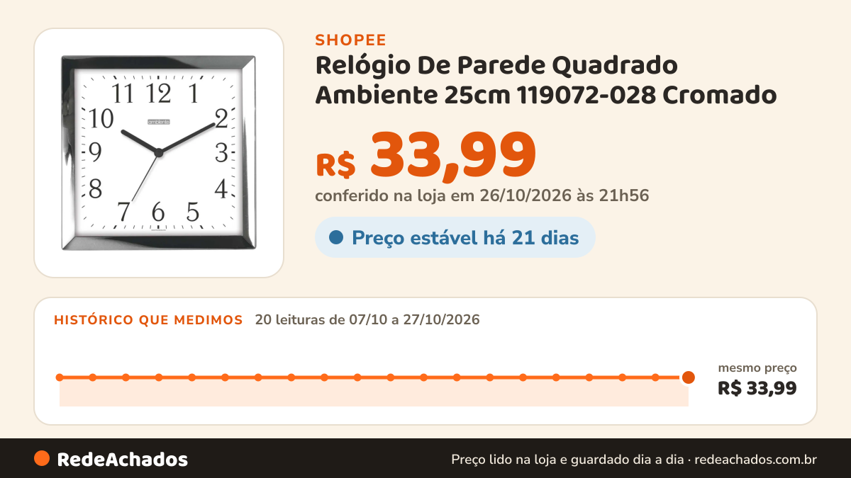 Histórico de preço de Relógio De Parede Quadrado Ambiente 25cm 119072-028 Cromado na Shopee: 20 leituras de 07/10/2026 a 27/10/2026, mesmo preço, R$ 33,99, em todas; R$ 33,99 conferido em 26/10/2026 às 21h56