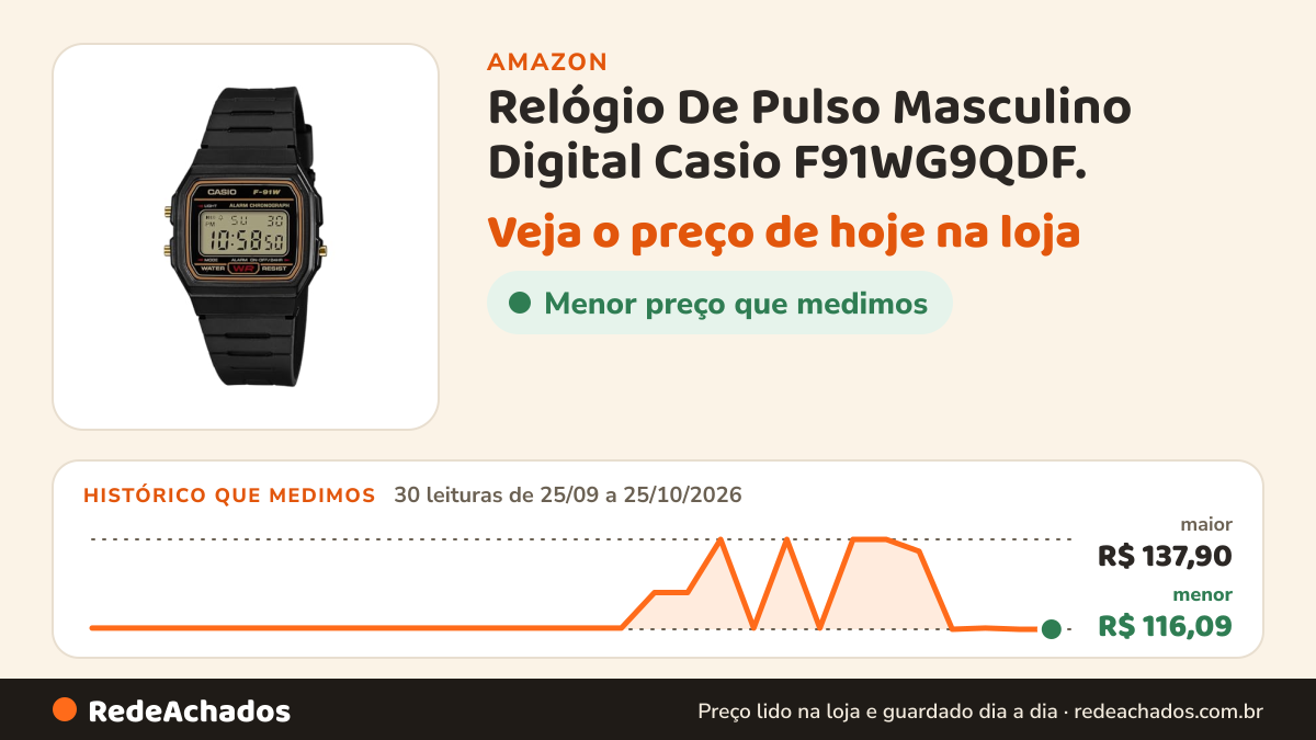 Histórico de preço de Relógio De Pulso Masculino Digital Casio F91WG9QDF. na Amazon: 30 leituras de 25/09/2026 a 25/10/2026, menor R$ 116,09, maior R$ 137,90