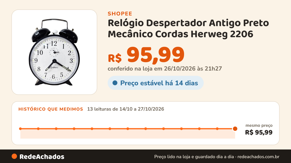 Histórico de preço de Relógio Despertador Antigo Preto Mecânico Cordas Herweg 2206 na Shopee: 13 leituras de 14/10/2026 a 27/10/2026, mesmo preço, R$ 95,99, em todas; R$ 95,99 conferido em 26/10/2026 às 21h27