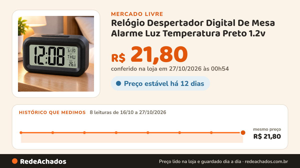 Histórico de preço de Relógio Despertador Digital De Mesa Alarme Luz Temperatura Preto 1.2v no Mercado Livre: 8 leituras de 16/10/2026 a 27/10/2026, mesmo preço, R$ 21,80, em todas; R$ 21,80 conferido em 27/10/2026 às 00h54