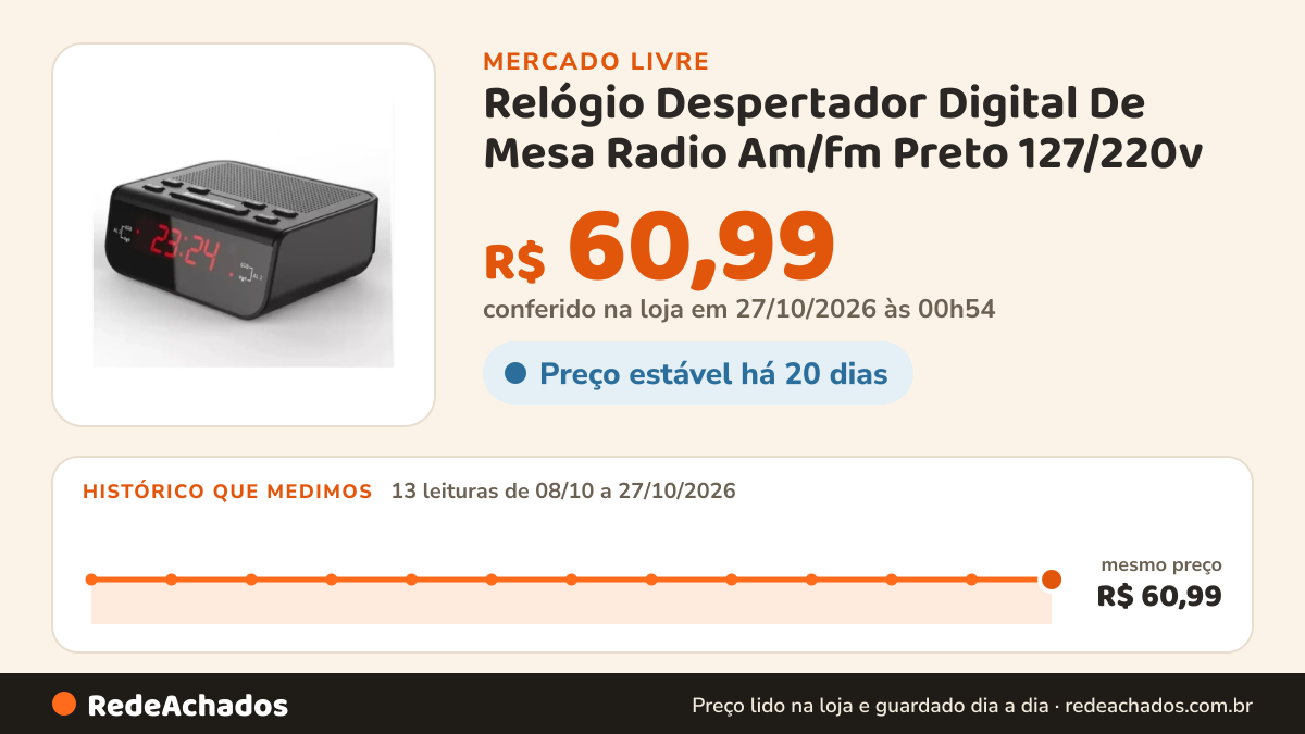 Histórico de preço de Relógio Despertador Digital De Mesa Radio Am/fm Preto 127/220v no Mercado Livre: 13 leituras de 08/10/2026 a 27/10/2026, mesmo preço, R$ 60,99, em todas; R$ 60,99 conferido em 27/10/2026 às 00h54