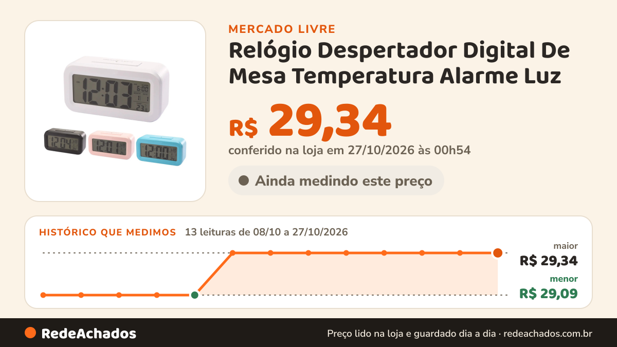 Histórico de preço de Relógio Despertador Digital De Mesa Temperatura Alarme Luz no Mercado Livre: 13 leituras de 08/10/2026 a 27/10/2026, menor R$ 29,09, maior R$ 29,34; R$ 29,34 conferido em 27/10/2026 às 00h54