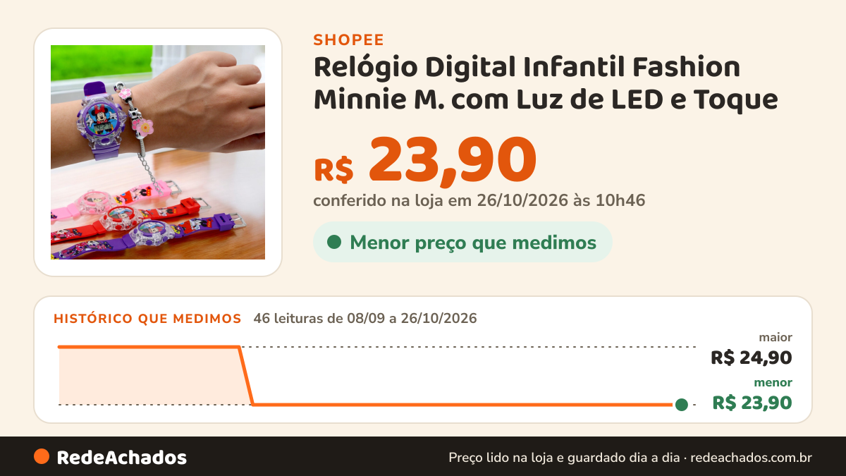Histórico de preço de Relógio Digital Infantil Fashion Minnie M. com Luz de LED e Toque na Shopee: 46 leituras de 08/09/2026 a 26/10/2026, menor R$ 23,90, maior R$ 24,90; R$ 23,90 conferido em 26/10/2026 às 10h46