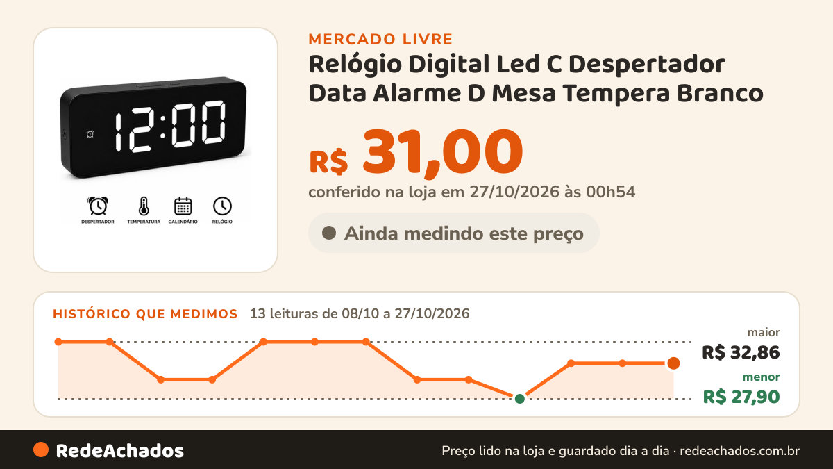 Histórico de preço de Relógio Digital Led C Despertador Data Alarme D Mesa Tempera Branco no Mercado Livre: 13 leituras de 08/10/2026 a 27/10/2026, menor R$ 27,90, maior R$ 32,86; R$ 31,00 conferido em 27/10/2026 às 00h54