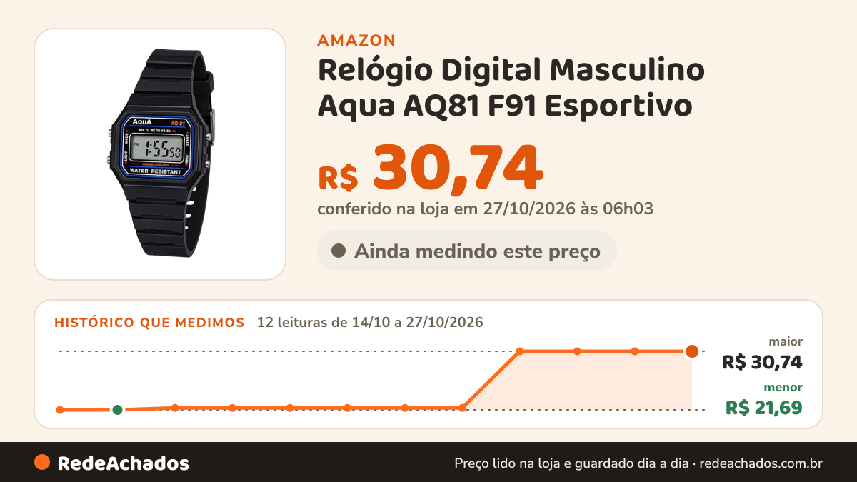 Histórico de preço de Relógio Digital Masculino Aqua AQ81 F91 Esportivo | Prova D'água | Com Luz, Alarme e… na Amazon: 12 leituras de 14/10/2026 a 27/10/2026, menor R$ 21,69, maior R$ 30,74; R$ 30,74 conferido em 27/10/2026 às 06h03