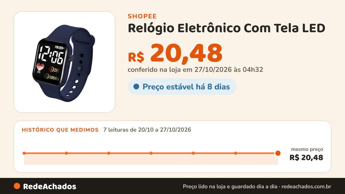 Histórico de preço de Relógio Eletrônico Com Tela LED na Shopee: 7 leituras de 20/10/2026 a 27/10/2026, mesmo preço, R$ 20,48, em todas; R$ 20,48 conferido em 27/10/2026 às 04h32