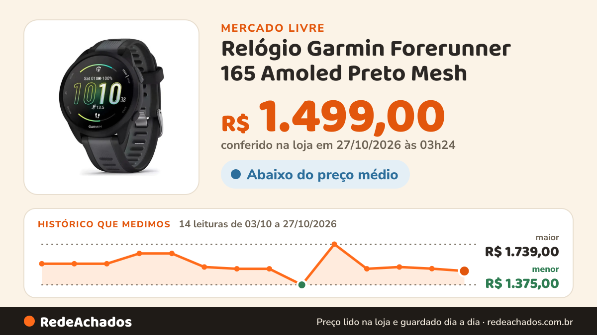 Histórico de preço de Relógio Garmin Forerunner 165 Amoled Preto Mesh no Mercado Livre: 14 leituras de 03/10/2026 a 27/10/2026, menor R$ 1.375,00, maior R$ 1.739,00; R$ 1.499,00 conferido em 27/10/2026 às 03h24