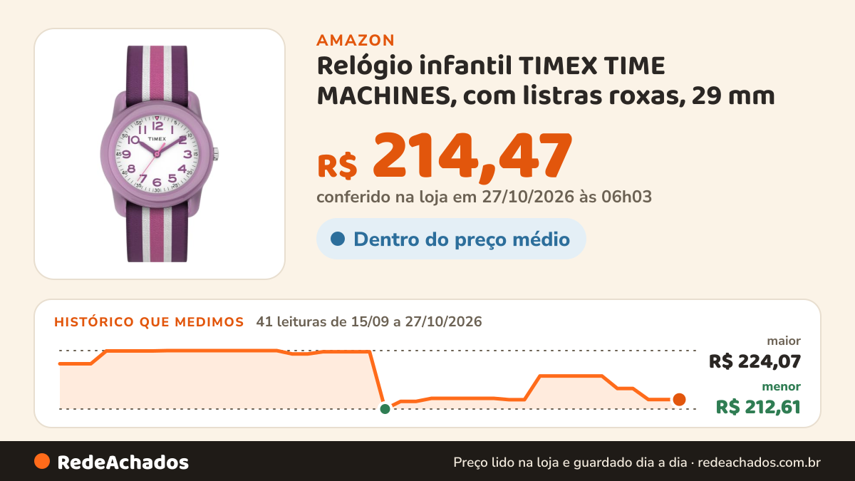 Histórico de preço de Relógio infantil TIMEX TIME MACHINES, com listras roxas, 29 mm na Amazon: 41 leituras de 15/09/2026 a 27/10/2026, menor R$ 212,61, maior R$ 224,07; R$ 214,47 conferido em 27/10/2026 às 06h03