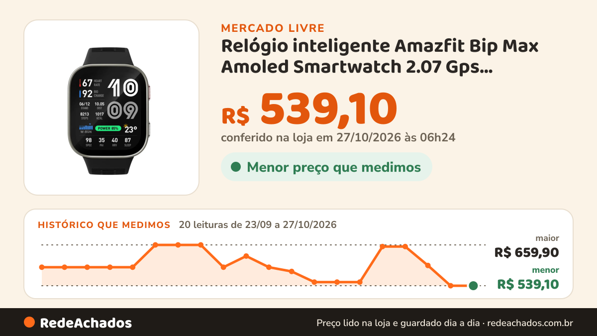 Histórico de preço de Relógio inteligente Amazfit Bip Max Amoled Smartwatch 2.07 Gps Bluetooth Calls 5atm IA… no Mercado Livre: 20 leituras de 23/09/2026 a 27/10/2026, menor R$ 539,10, maior R$ 659,90; R$ 539,10 conferido em 27/10/2026 às 03h24