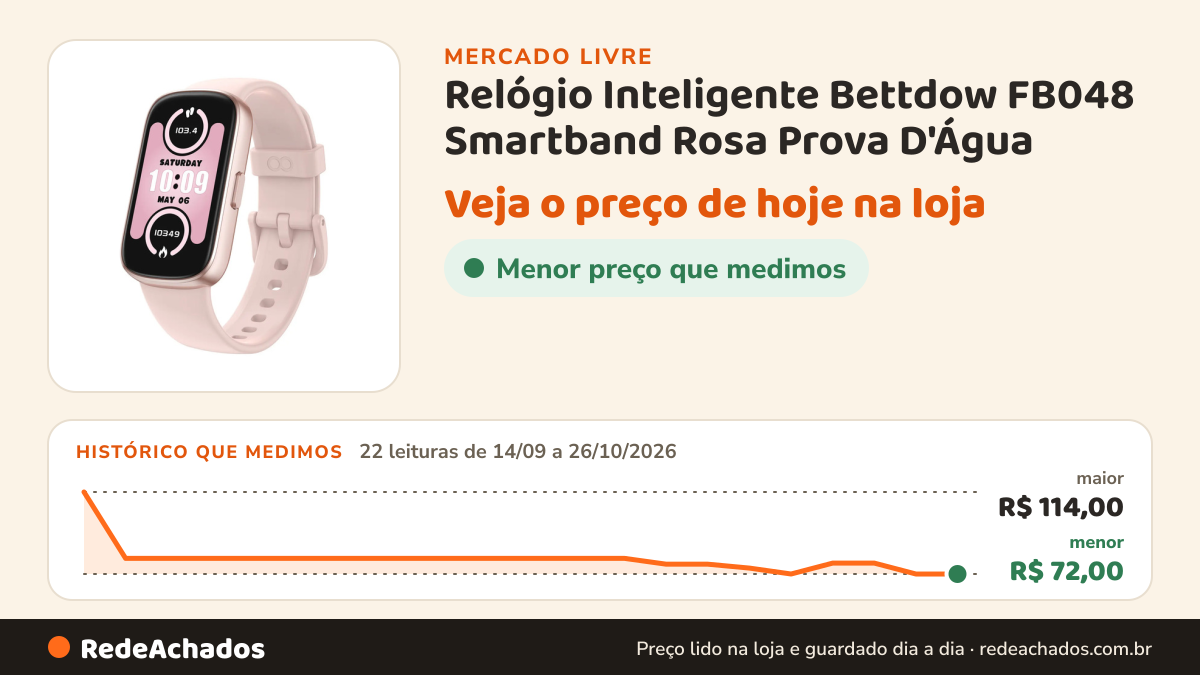Histórico de preço de Relógio Inteligente Bettdow FB048 Smartband Rosa Prova D'Água no Mercado Livre: 22 leituras de 14/09/2026 a 26/10/2026, menor R$ 72,00, maior R$ 114,00