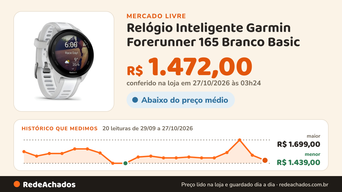 Histórico de preço de Relógio Inteligente Garmin Forerunner 165 Branco Basic no Mercado Livre: 20 leituras de 29/09/2026 a 27/10/2026, menor R$ 1.439,00, maior R$ 1.699,00; R$ 1.472,00 conferido em 27/10/2026 às 03h24