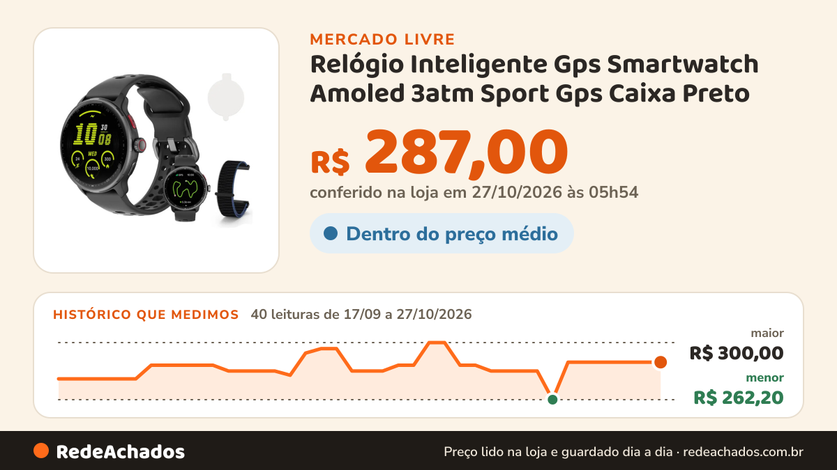 Histórico de preço de Relógio Inteligente Gps Smartwatch Amoled 3atm Sport Gps Caixa Preto no Mercado Livre: 38 leituras de 17/09/2026 a 25/10/2026, menor R$ 262,20, maior R$ 300,00; R$ 287,00 conferido em 25/10/2026 às 19h30