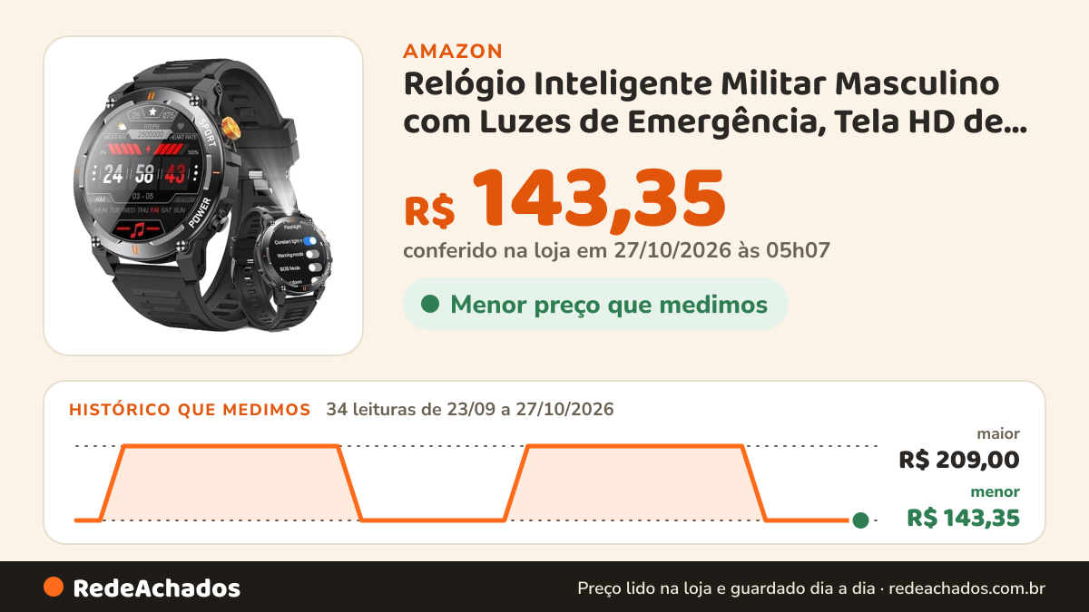 Histórico de preço de Relógio Inteligente Militar Masculino com Luzes de Emergência, Tela HD de 1.52", 20 Dias… na Amazon: 34 leituras de 23/09/2026 a 27/10/2026, menor R$ 143,35, maior R$ 209,00; R$ 143,35 conferido em 27/10/2026 às 05h07