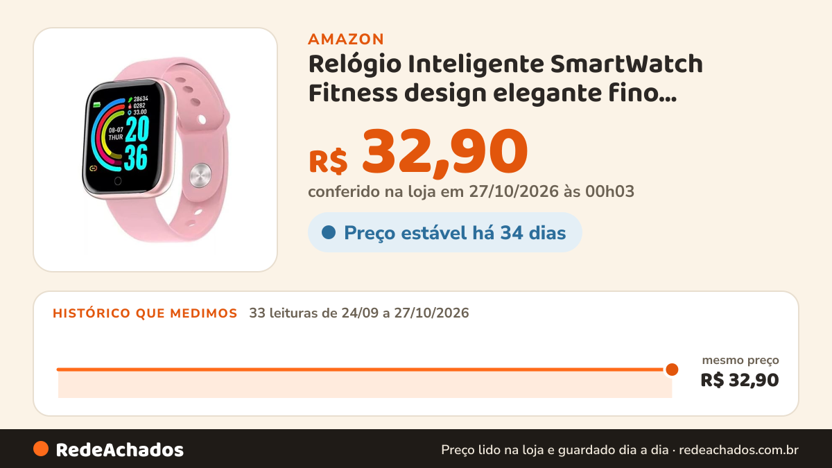 Histórico de preço de Relógio Inteligente SmartWatch Fitness design elegante fino superleve com monitoramento de… na Amazon: 33 leituras de 24/09/2026 a 27/10/2026, mesmo preço, R$ 32,90, em todas; R$ 32,90 conferido em 27/10/2026 às 00h03