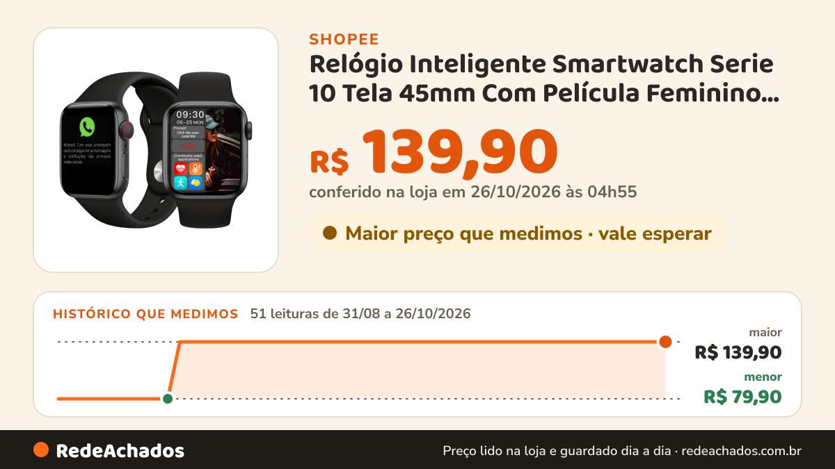 Histórico de preço de Relógio Inteligente Smartwatch Serie 10 Tela 45mm Com Película Feminino Masculino - Fere… na Shopee: 51 leituras de 31/08/2026 a 26/10/2026, menor R$ 79,90, maior R$ 139,90; R$ 139,90 conferido em 26/10/2026 às 04h55