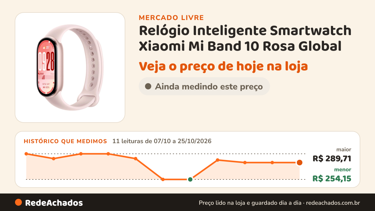 Histórico de preço de Relógio Inteligente Smartwatch Xiaomi Mi Band 10 Rosa Global no Mercado Livre: 11 leituras de 07/10/2026 a 25/10/2026, menor R$ 254,15, maior R$ 289,71