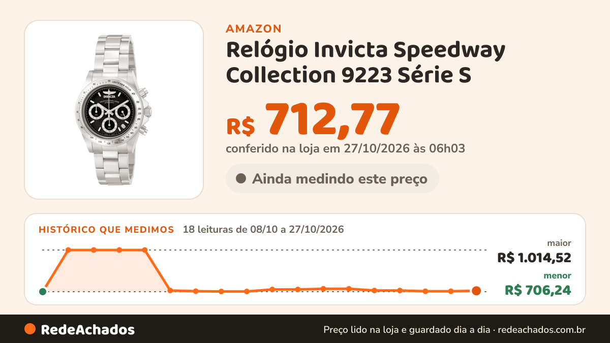Histórico de preço de Relógio Invicta Speedway Collection 9223 Série S na Amazon: 17 leituras de 08/10/2026 a 25/10/2026, menor R$ 706,24, maior R$ 1.014,52