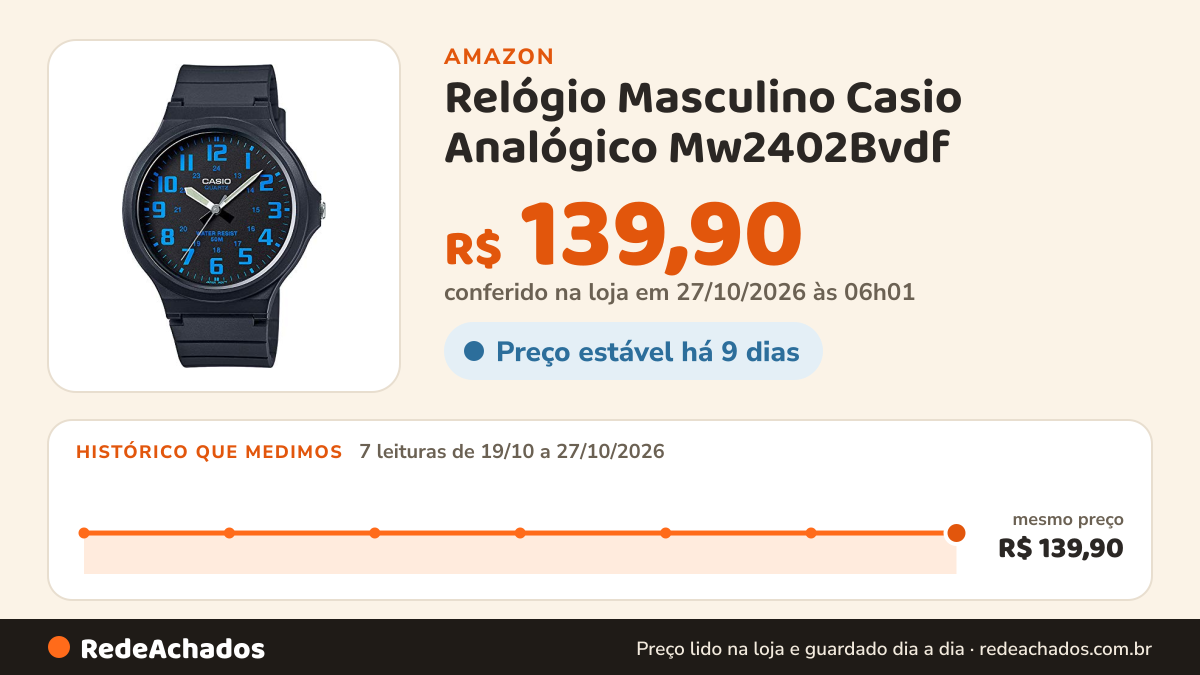 Histórico de preço de Relógio Masculino Casio Analógico Mw2402Bvdf - Preto na Amazon: 7 leituras de 19/10/2026 a 27/10/2026, mesmo preço, R$ 139,90, em todas; R$ 139,90 conferido em 27/10/2026 às 06h01