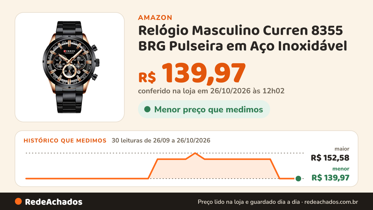 Histórico de preço de Relógio Masculino Curren 8355 BRG Pulseira em Aço Inoxidável - Preto e Dourado na Amazon: 30 leituras de 26/09/2026 a 26/10/2026, menor R$ 139,97, maior R$ 152,58; R$ 139,97 conferido em 26/10/2026 às 12h02