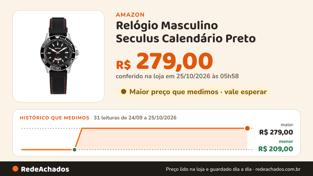 Histórico de preço de Relógio Masculino Seculus Calendário Preto - 20791G0SVNU1 na Amazon: 31 leituras de 24/09/2026 a 25/10/2026, menor R$ 209,00, maior R$ 279,00; R$ 279,00 conferido em 25/10/2026 às 05h58