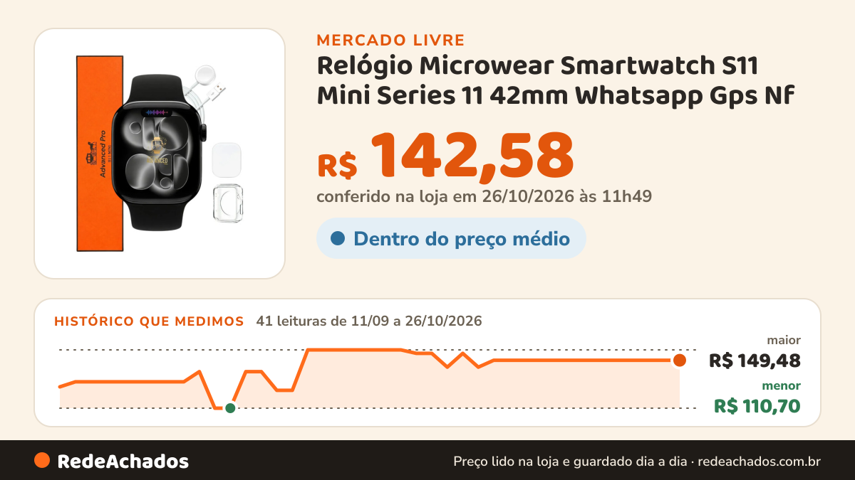 Histórico de preço de Relógio Microwear Smartwatch S11 Mini Series 11 42mm Whatsapp Gps Nf no Mercado Livre: 41 leituras de 11/09/2026 a 26/10/2026, menor R$ 110,70, maior R$ 149,48; R$ 142,58 conferido em 26/10/2026 às 11h49