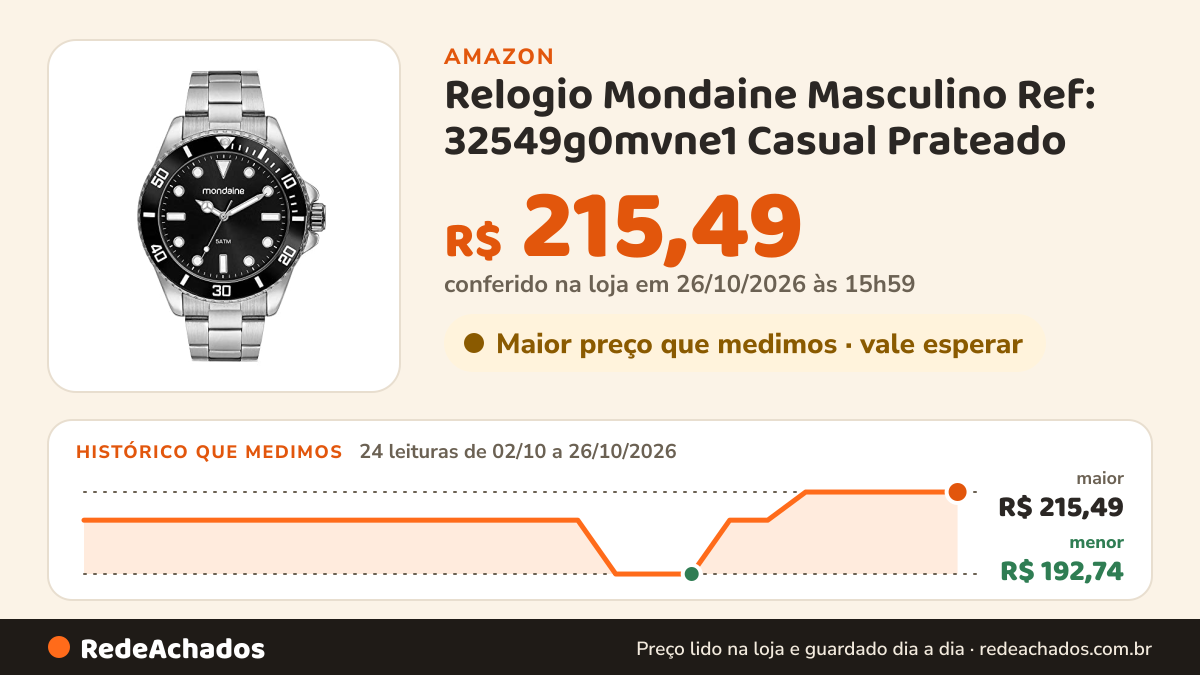 Histórico de preço de Relogio Mondaine Masculino Ref: 32549g0mvne1 Casual Prateado na Amazon: 24 leituras de 02/10/2026 a 26/10/2026, menor R$ 192,74, maior R$ 215,49; R$ 215,49 conferido em 26/10/2026 às 15h59