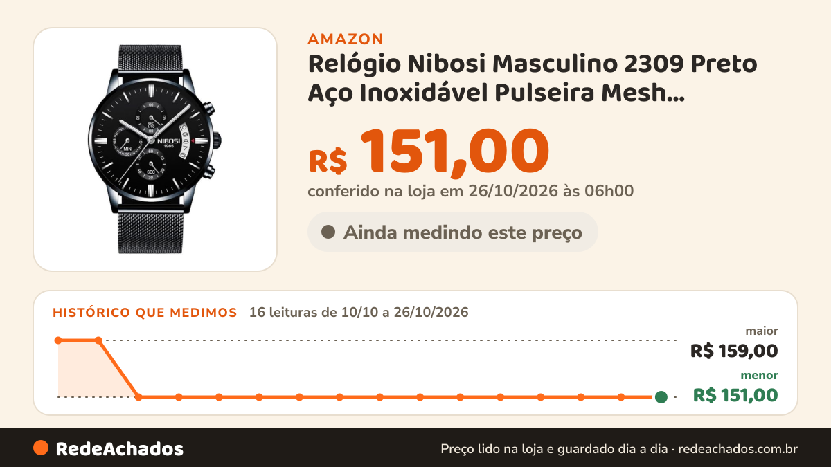 Histórico de preço de Relógio Nibosi Masculino 2309 Preto Aço Inoxidável Pulseira Mesh Cronógrafo Ponteiros… na Amazon: 16 leituras de 10/10/2026 a 26/10/2026, menor R$ 151,00, maior R$ 159,00; R$ 151,00 conferido em 26/10/2026 às 06h00