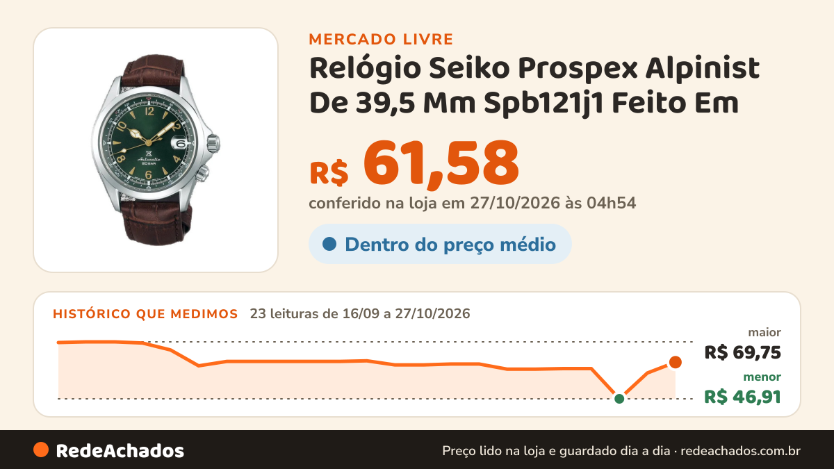 Histórico de preço de Relógio Seiko Prospex Alpinist De 39,5 Mm Spb121j1 Feito Em no Mercado Livre: 23 leituras de 16/09/2026 a 27/10/2026, menor R$ 46,91, maior R$ 69,75; R$ 61,58 conferido em 27/10/2026 às 00h54