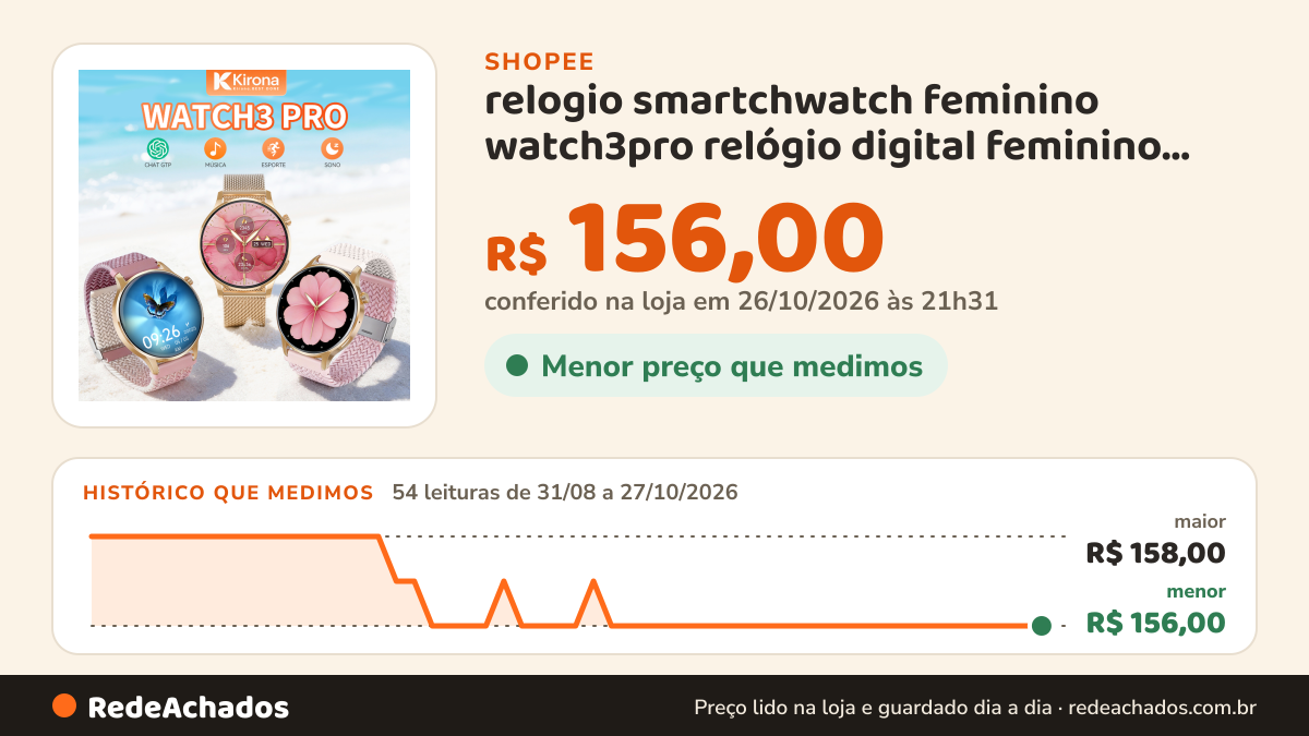Histórico de preço de relogio smartchwatch feminino watch3pro relógio digital feminino inteligente esporte Nfc… na Shopee: 54 leituras de 31/08/2026 a 27/10/2026, menor R$ 156,00, maior R$ 158,00; R$ 156,00 conferido em 26/10/2026 às 21h31