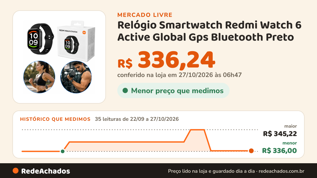 Histórico de preço de Relógio Smartwatch Redmi Watch 6 Active Global Gps Bluetooth Preto no Mercado Livre: 35 leituras de 22/09/2026 a 27/10/2026, menor R$ 336,00, maior R$ 345,22; R$ 336,24 conferido em 27/10/2026 às 06h47
