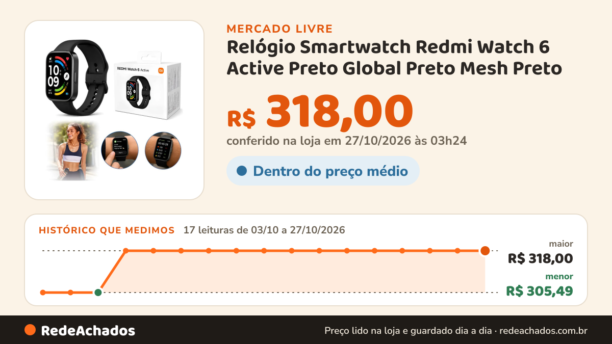 Histórico de preço de Relógio Smartwatch Redmi Watch 6 Active Preto Global Preto Mesh Preto | Mesh no Mercado Livre: 17 leituras de 03/10/2026 a 27/10/2026, menor R$ 305,49, maior R$ 318,00; R$ 318,00 conferido em 27/10/2026 às 03h24