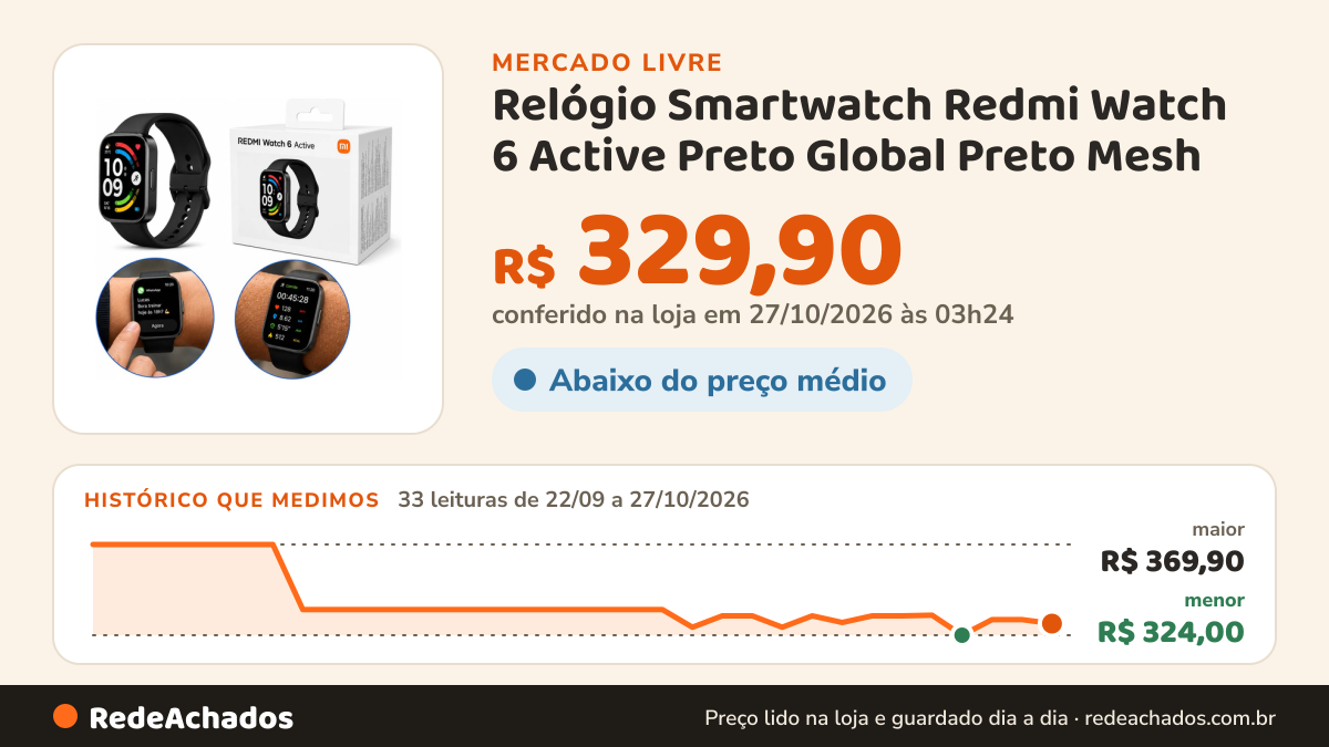 Histórico de preço de Relógio Smartwatch Redmi Watch 6 Active Preto Global Preto Mesh no Mercado Livre: 33 leituras de 22/09/2026 a 27/10/2026, menor R$ 324,00, maior R$ 369,90; R$ 329,90 conferido em 27/10/2026 às 03h24