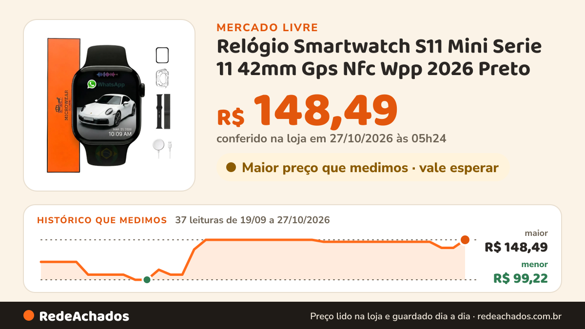 Histórico de preço de Relógio Smartwatch S11 Mini Serie 11 42mm Gps Nfc Wpp 2026 Preto no Mercado Livre: 37 leituras de 19/09/2026 a 27/10/2026, menor R$ 99,22, maior R$ 148,49; R$ 148,49 conferido em 27/10/2026 às 05h24