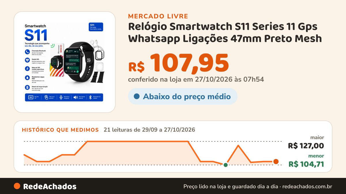 Histórico de preço de Relógio Smartwatch S11 Series 11 Gps Whatsapp Ligações 47mm Preto Mesh no Mercado Livre: 21 leituras de 29/09/2026 a 27/10/2026, menor R$ 104,71, maior R$ 127,00; R$ 107,95 conferido em 27/10/2026 às 07h54