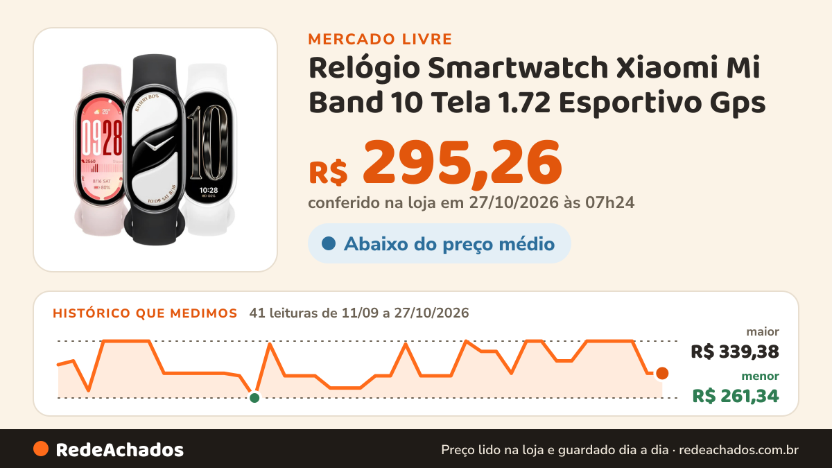 Histórico de preço de Relógio Smartwatch Xiaomi Mi Band 10 Tela 1.72 Esportivo Gps no Mercado Livre: 41 leituras de 11/09/2026 a 27/10/2026, menor R$ 261,34, maior R$ 339,38; R$ 295,26 conferido em 27/10/2026 às 03h24