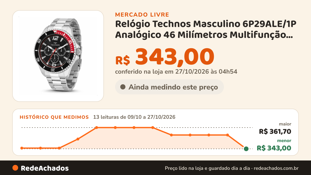 Histórico de preço de Relógio Technos Masculino 6P29ALE/1P Analógico 46 Milímetros Multifunção em Aço Inoxidável… no Mercado Livre: 13 leituras de 09/10/2026 a 27/10/2026, menor R$ 343,00, maior R$ 361,70; R$ 343,00 conferido em 27/10/2026 às 04h54