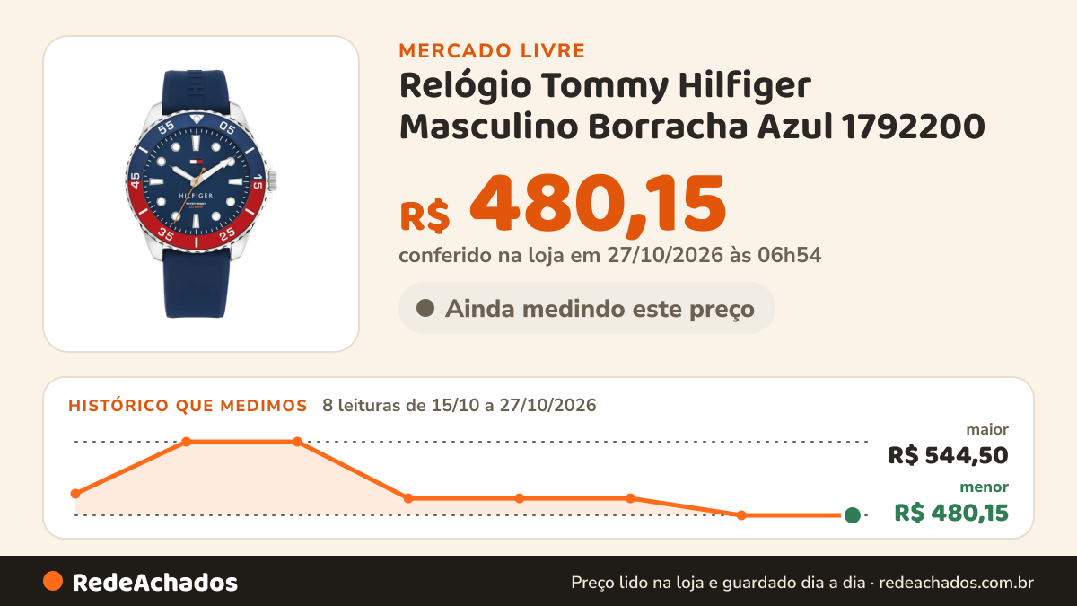 Histórico de preço de Relógio Tommy Hilfiger Masculino Borracha Azul 1792200 no Mercado Livre: 7 leituras de 15/10/2026 a 25/10/2026, menor R$ 480,15, maior R$ 544,50