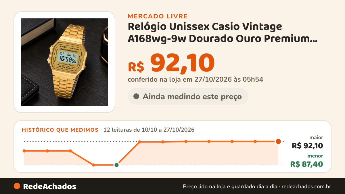 Histórico de preço de Relógio Unissex Casio Vintage A168wg-9w Dourado Ouro Premium Dourado no Mercado Livre: 12 leituras de 10/10/2026 a 27/10/2026, menor R$ 87,40, maior R$ 92,10; R$ 92,10 conferido em 26/10/2026 às 23h54