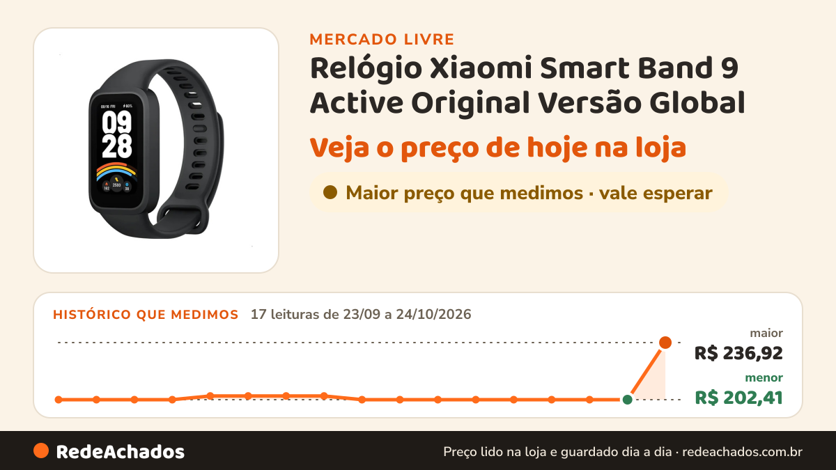 Histórico de preço de Relógio Xiaomi Smart Band 9 Active Original Versão Global no Mercado Livre: 17 leituras de 23/09/2026 a 24/10/2026, menor R$ 202,41, maior R$ 236,92
