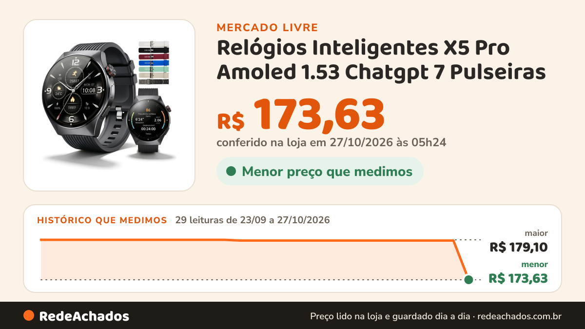 Histórico de preço de Relógios Inteligentes X5 Pro Amoled 1.53 Chatgpt 7 Pulseiras no Mercado Livre: 27 leituras de 23/09/2026 a 25/10/2026, mesmo preço, R$ 179,10, em todas; R$ 179,00 conferido em 25/10/2026 às 19h30