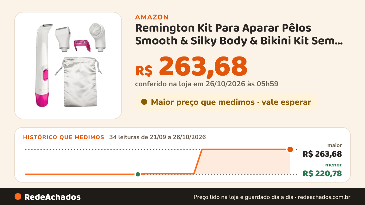 Histórico de preço de Remington Kit Para Aparar Pêlos Smooth & Silky Body & Bikini Kit Sem Fio Rosa/Branco na Amazon: 34 leituras de 21/09/2026 a 26/10/2026, menor R$ 220,78, maior R$ 263,68; R$ 263,68 conferido em 26/10/2026 às 05h59