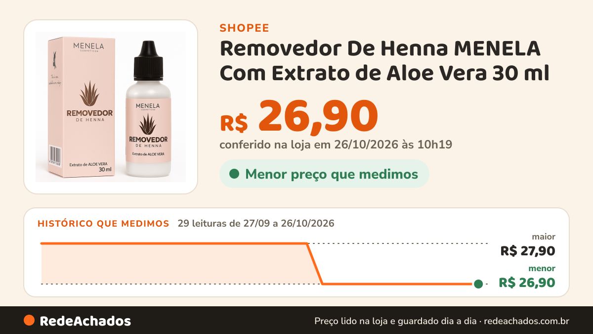 Histórico de preço de Removedor De Henna MENELA Com Extrato de Aloe Vera 30 ml na Shopee: 29 leituras de 27/09/2026 a 26/10/2026, menor R$ 26,90, maior R$ 27,90; R$ 26,90 conferido em 26/10/2026 às 10h19