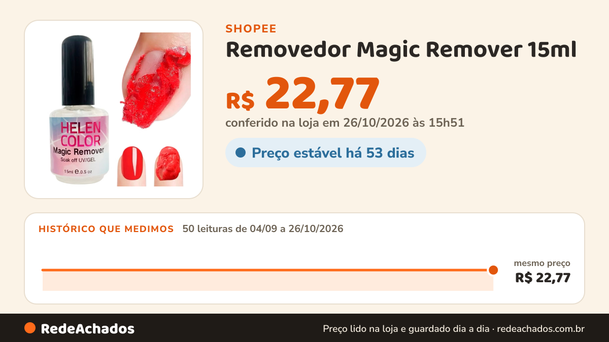 Histórico de preço de Removedor Magic Remover 15ml - Helen Color UV/GEL na Shopee: 50 leituras de 04/09/2026 a 26/10/2026, mesmo preço, R$ 22,77, em todas; R$ 22,77 conferido em 26/10/2026 às 15h51