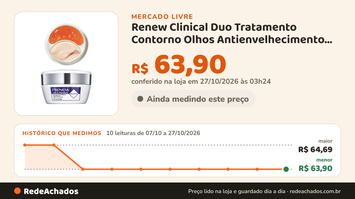 Histórico de preço de Renew Clinical Duo Tratamento Contorno Olhos Antienvelhecimento 20g no Mercado Livre: 10 leituras de 07/10/2026 a 27/10/2026, menor R$ 63,90, maior R$ 64,69; R$ 63,90 conferido em 27/10/2026 às 03h24