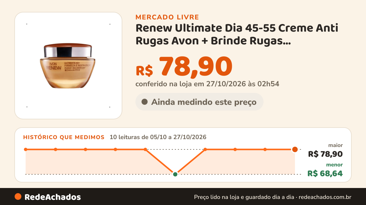 Histórico de preço de Renew Ultimate Dia 45-55 Creme Anti Rugas Avon + Brinde Rugas Moderadas Dia no Mercado Livre: 10 leituras de 05/10/2026 a 27/10/2026, menor R$ 68,64, maior R$ 78,90; R$ 78,90 conferido em 27/10/2026 às 02h54