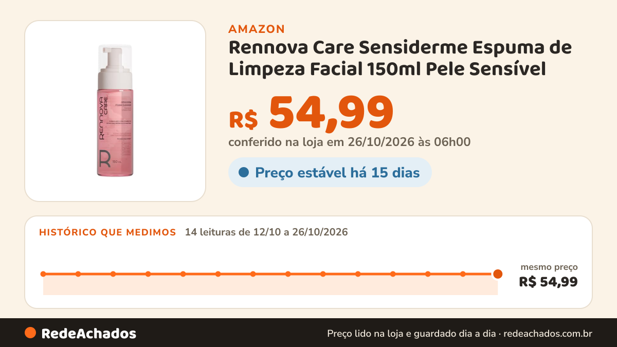 Histórico de preço de Rennova Care Sensiderme Espuma de Limpeza Facial 150ml Pele Sensível na Amazon: 14 leituras de 12/10/2026 a 26/10/2026, mesmo preço, R$ 54,99, em todas; R$ 54,99 conferido em 26/10/2026 às 06h00