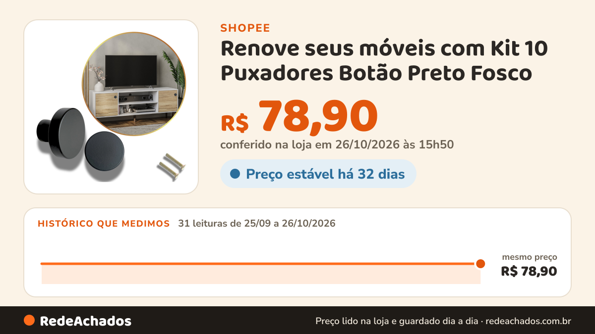 Histórico de preço de Renove seus móveis com Kit 10 Puxadores Botão Preto Fosco | Gaveta, Armário e Cozinha… na Shopee: 30 leituras de 25/09/2026 a 25/10/2026, mesmo preço, R$ 78,90, em todas; R$ 78,90 conferido em 25/10/2026 às 10h43